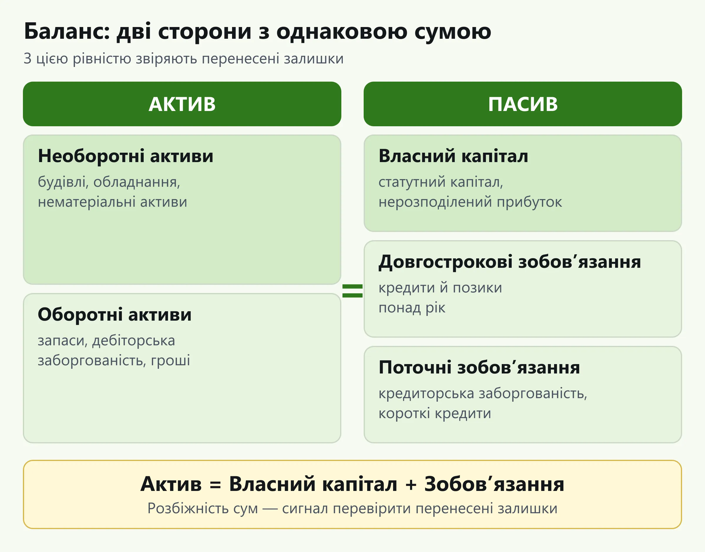Схема балансу підприємства: актив поділяється на необоротні й оборотні активи, пасив — на власний капітал, довгострокові й поточні зобов’язання, а обидві сторони рівні за сумою
