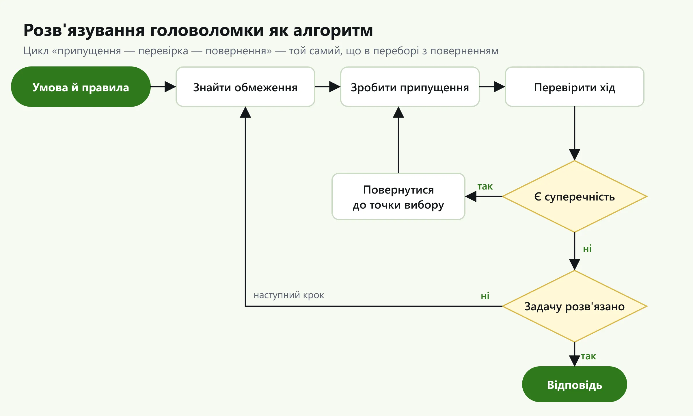 Схема розв’язування головоломки як алгоритму: умова, обмеження, припущення, перевірка й повернення до точки вибору в разі суперечності