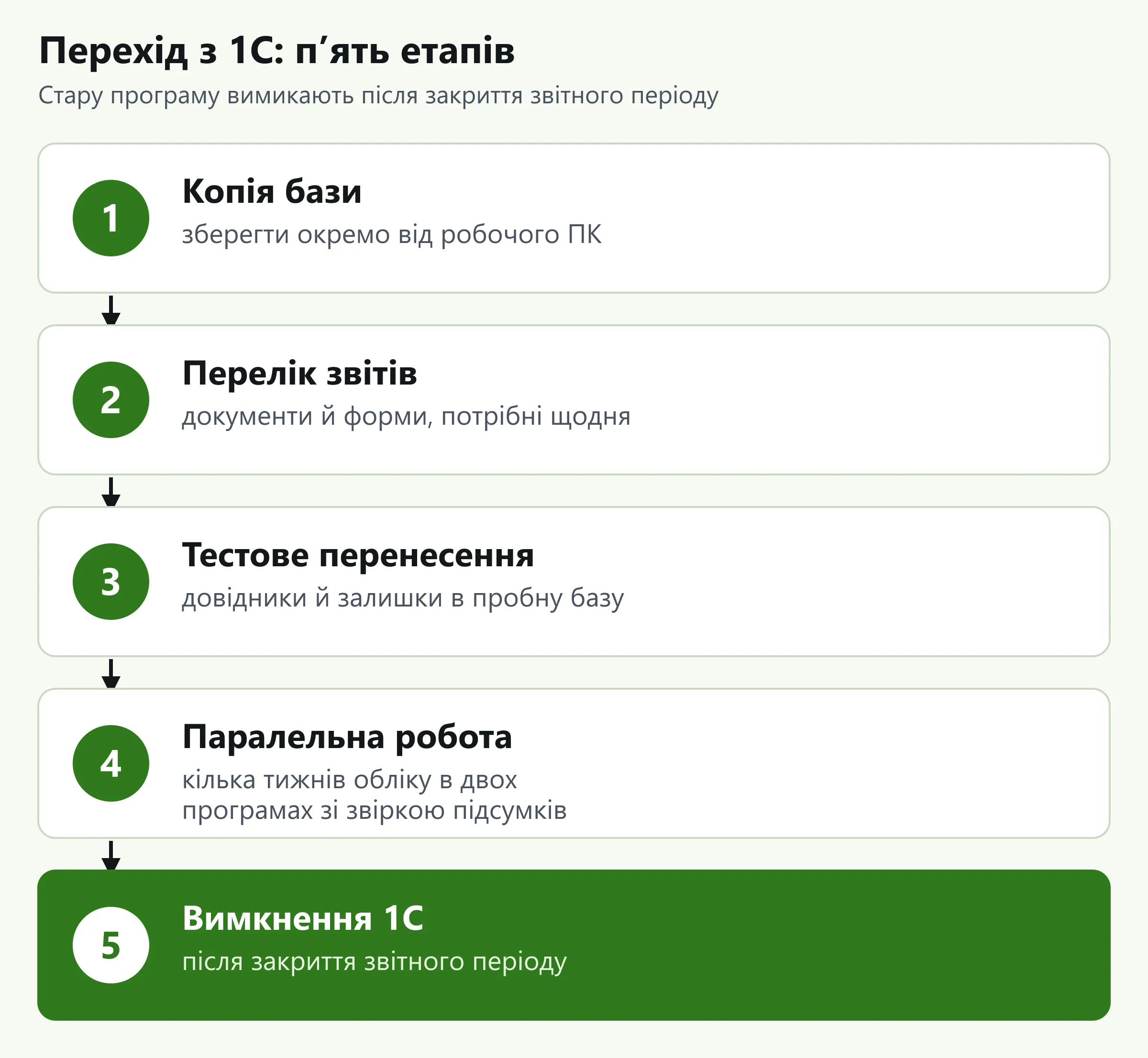 П’ять етапів переходу з 1С: копія бази, перелік звітів, тестове перенесення, паралельна робота, вимкнення старої програми після закриття періоду